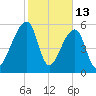 Oak Branch tide chart for Friday, February 13, 2026