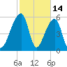 Oak Branch tide chart for Saturday, February 14, 2026
