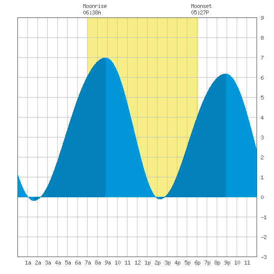 Oak Branch tide chart for Monday, February 16, 2026