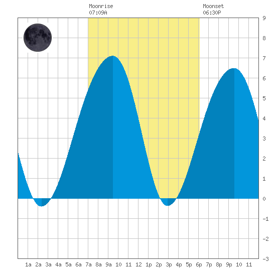 Oak Branch tide chart for Tuesday, February 17, 2026