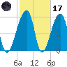 Oak Branch tide chart for Tuesday, February 17, 2026