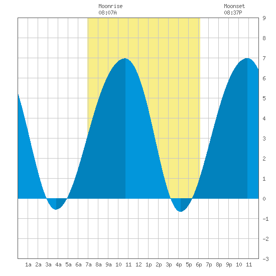 Oak Branch tide chart for Thursday, February 19, 2026
