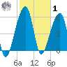 Oak Branch tide chart for Sunday, February 1, 2026