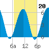 Oak Branch tide chart for Friday, February 20, 2026
