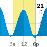 Oak Branch tide chart for Saturday, February 21, 2026