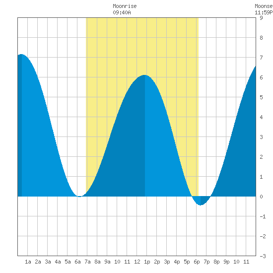 Oak Branch tide chart for Sunday, February 22, 2026