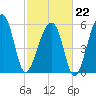 Oak Branch tide chart for Sunday, February 22, 2026