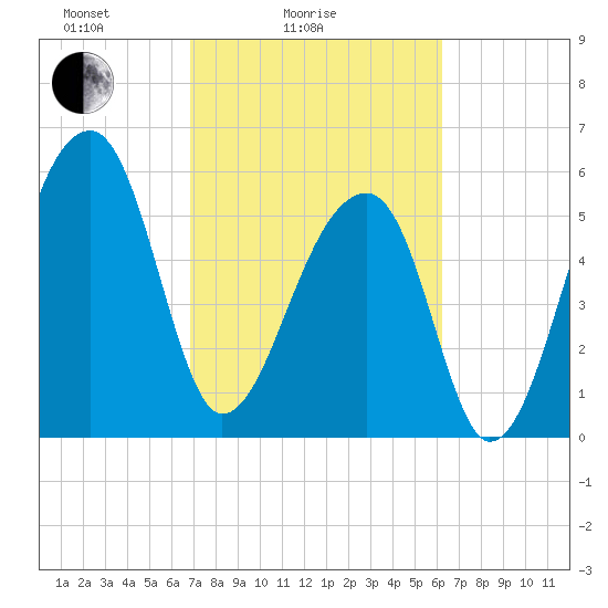 Oak Branch tide chart for Tuesday, February 24, 2026