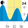 Oak Branch tide chart for Tuesday, February 24, 2026