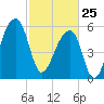 Oak Branch tide chart for Wednesday, February 25, 2026