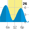 Oak Branch tide chart for Thursday, February 26, 2026