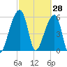 Oak Branch tide chart for Saturday, February 28, 2026