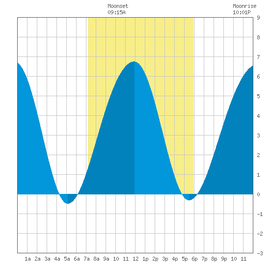 Oak Branch tide chart for Thursday, February 5, 2026