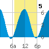 Oak Branch tide chart for Thursday, February 5, 2026
