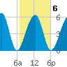 Oak Branch tide chart for Friday, February 6, 2026