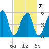 Oak Branch tide chart for Saturday, February 7, 2026