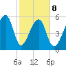 Oak Branch tide chart for Sunday, February 8, 2026