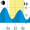 Oak Branch tide chart for Wednesday, March 11, 2026