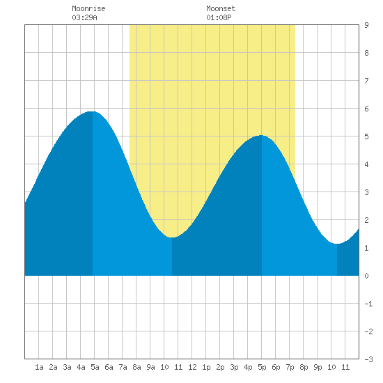 Oak Branch tide chart for Thursday, March 12, 2026