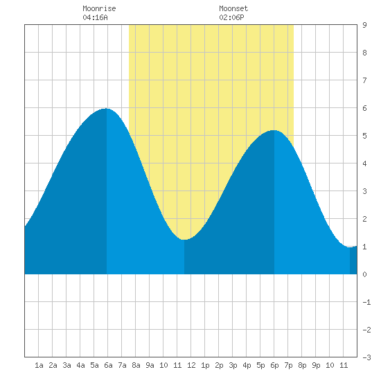 Oak Branch tide chart for Friday, March 13, 2026