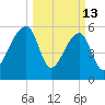 Oak Branch tide chart for Friday, March 13, 2026