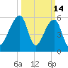 Oak Branch tide chart for Saturday, March 14, 2026