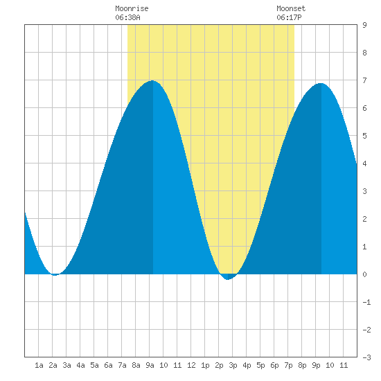 Oak Branch tide chart for Tuesday, March 17, 2026