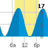 Oak Branch tide chart for Tuesday, March 17, 2026