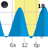 Oak Branch tide chart for Wednesday, March 18, 2026