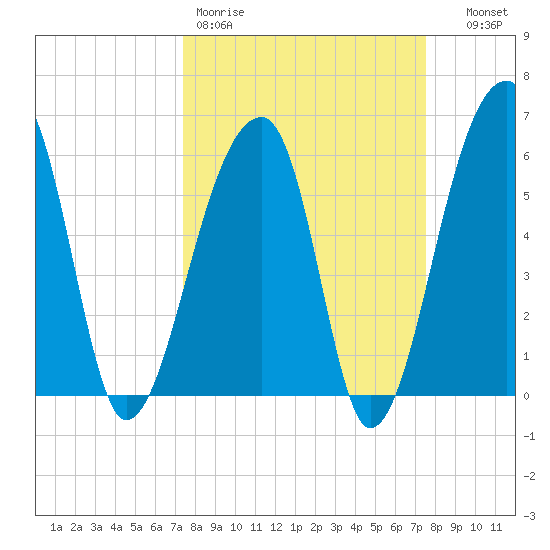 Oak Branch tide chart for Friday, March 20, 2026