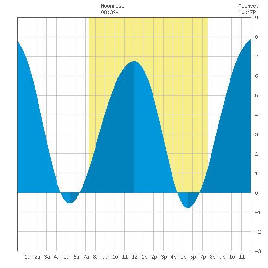 Oak Branch tide chart for Saturday, March 21, 2026