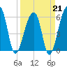 Oak Branch tide chart for Saturday, March 21, 2026