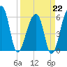 Oak Branch tide chart for Sunday, March 22, 2026