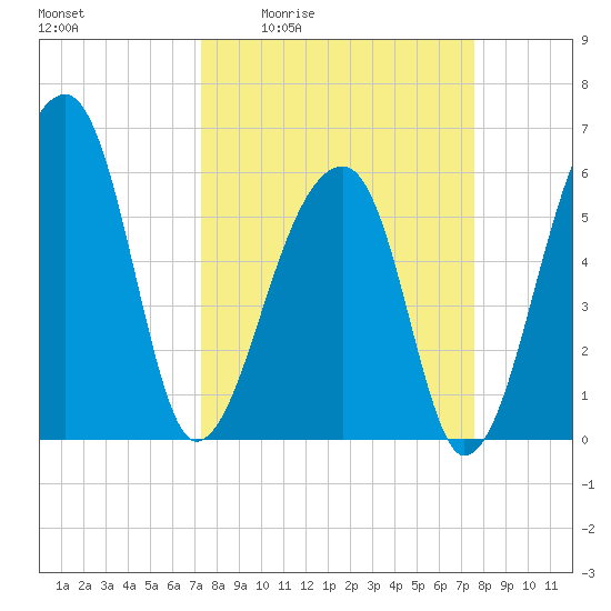 Oak Branch tide chart for Monday, March 23, 2026