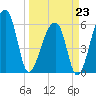Oak Branch tide chart for Monday, March 23, 2026