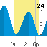 Oak Branch tide chart for Tuesday, March 24, 2026
