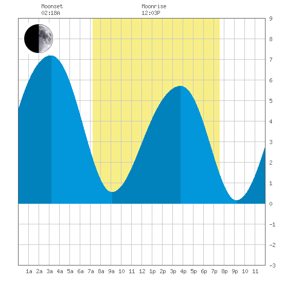 Oak Branch tide chart for Wednesday, March 25, 2026