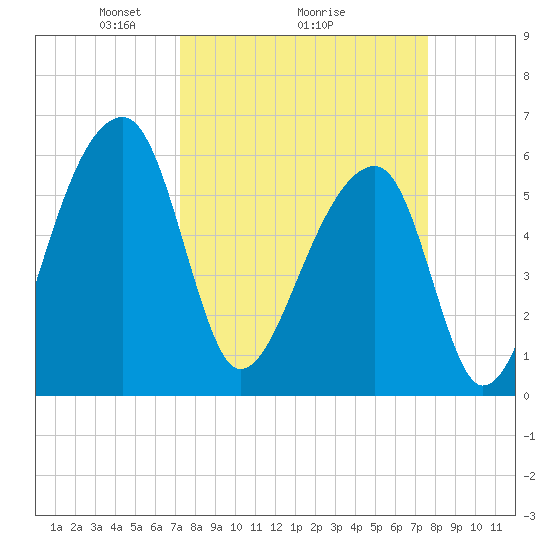 Oak Branch tide chart for Thursday, March 26, 2026