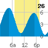 Oak Branch tide chart for Thursday, March 26, 2026