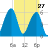 Oak Branch tide chart for Friday, March 27, 2026