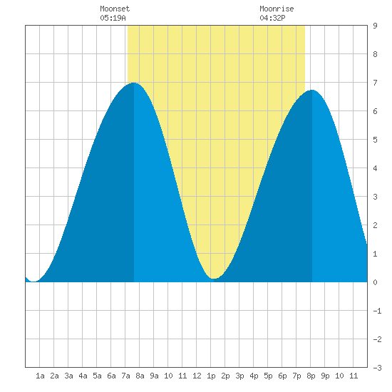 Oak Branch tide chart for Sunday, March 29, 2026