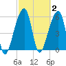 Oak Branch tide chart for Monday, March 2, 2026