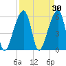 Oak Branch tide chart for Monday, March 30, 2026