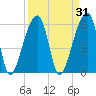 Oak Branch tide chart for Tuesday, March 31, 2026