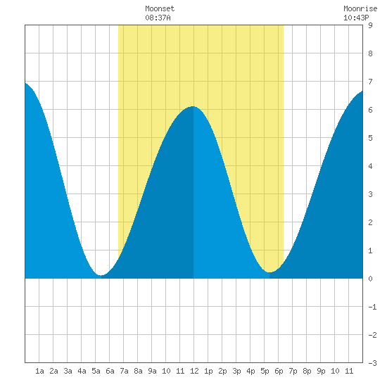 Oak Branch tide chart for Saturday, March 7, 2026
