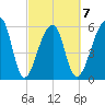Oak Branch tide chart for Saturday, March 7, 2026