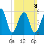 Oak Branch tide chart for Sunday, March 8, 2026