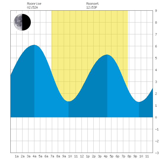 Oak Branch tide chart for Friday, April 10, 2026