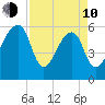 Oak Branch tide chart for Friday, April 10, 2026