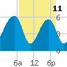Oak Branch tide chart for Saturday, April 11, 2026